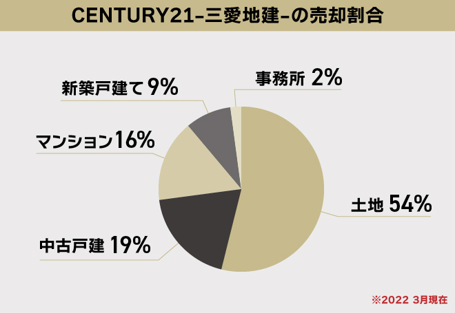 売却実績一覧